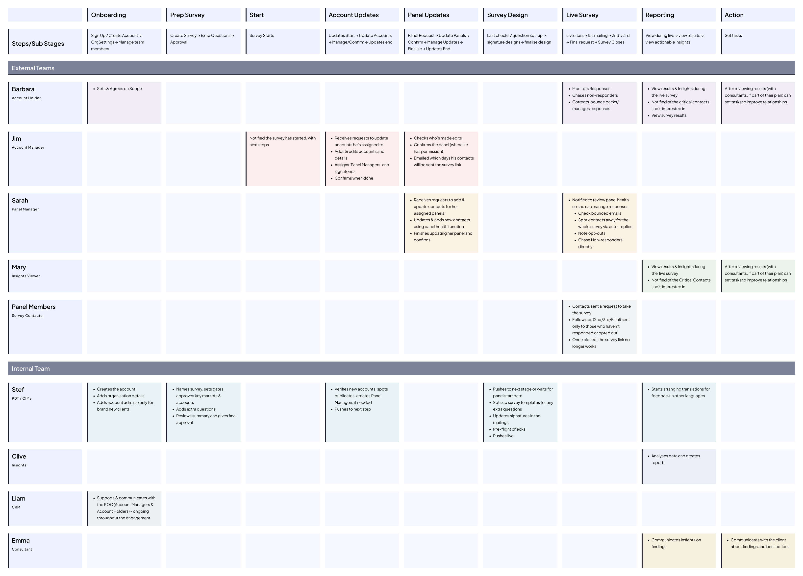As-is product journey flow - where handoffs and fire-fighting happened
