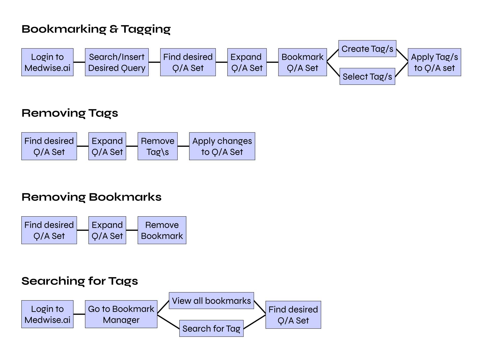 Core user flows for bookmarking, tagging and retrieval