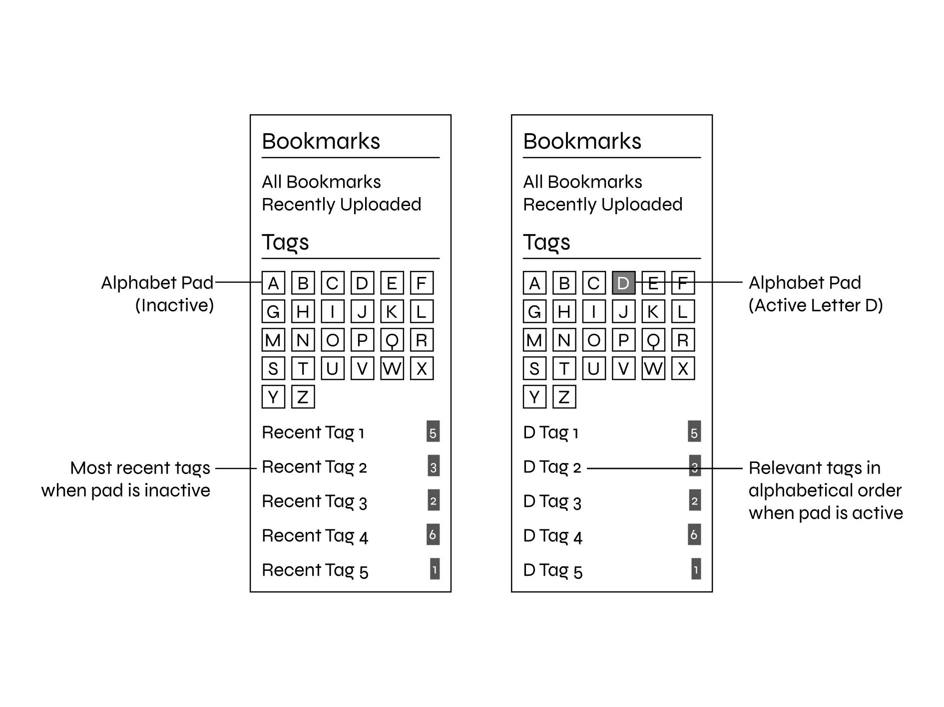 Wireframe: alphanumeric pad retrieval, the direction not taken