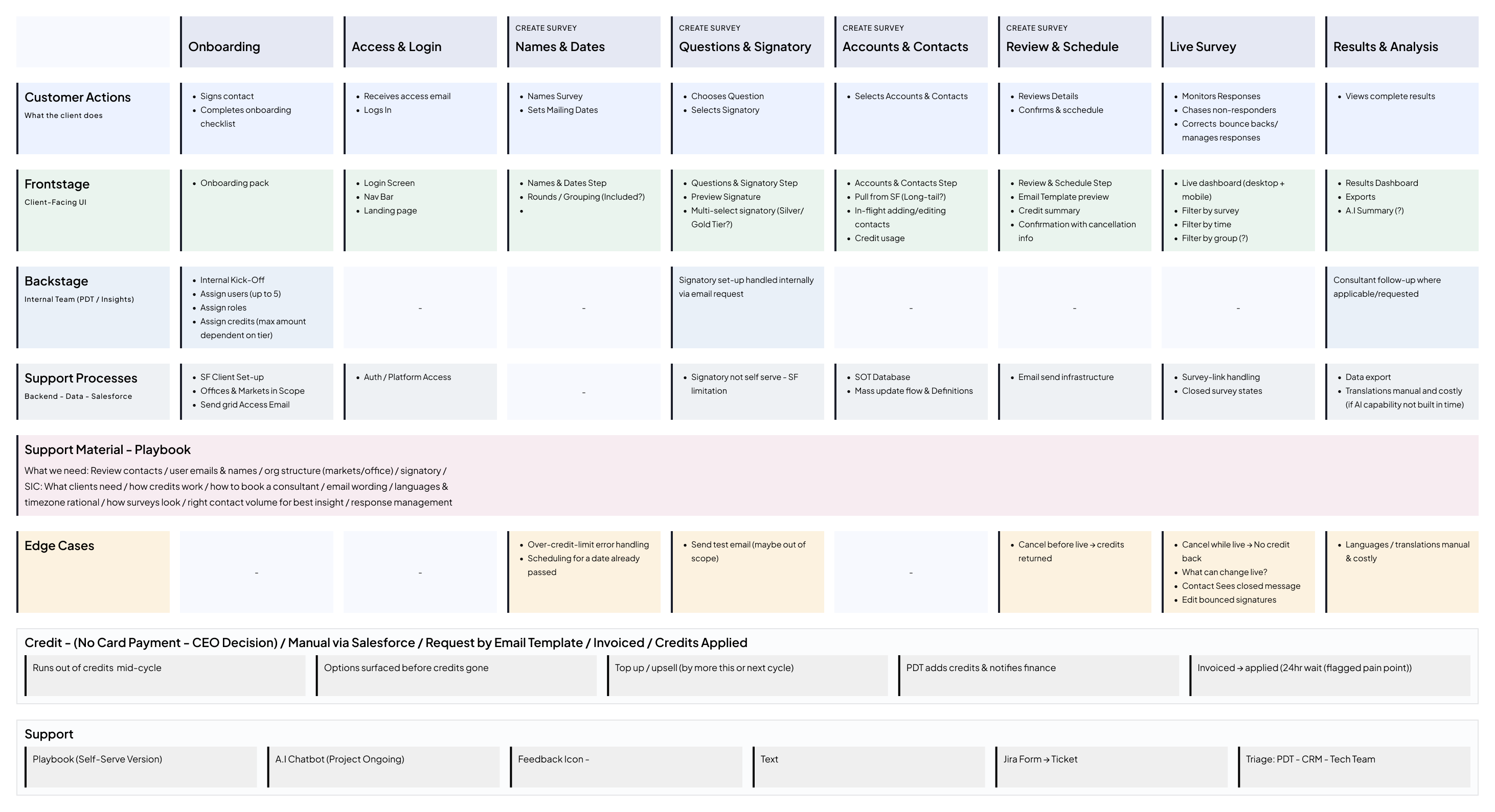 New service journey - mapping what clients would own vs. what stayed internal