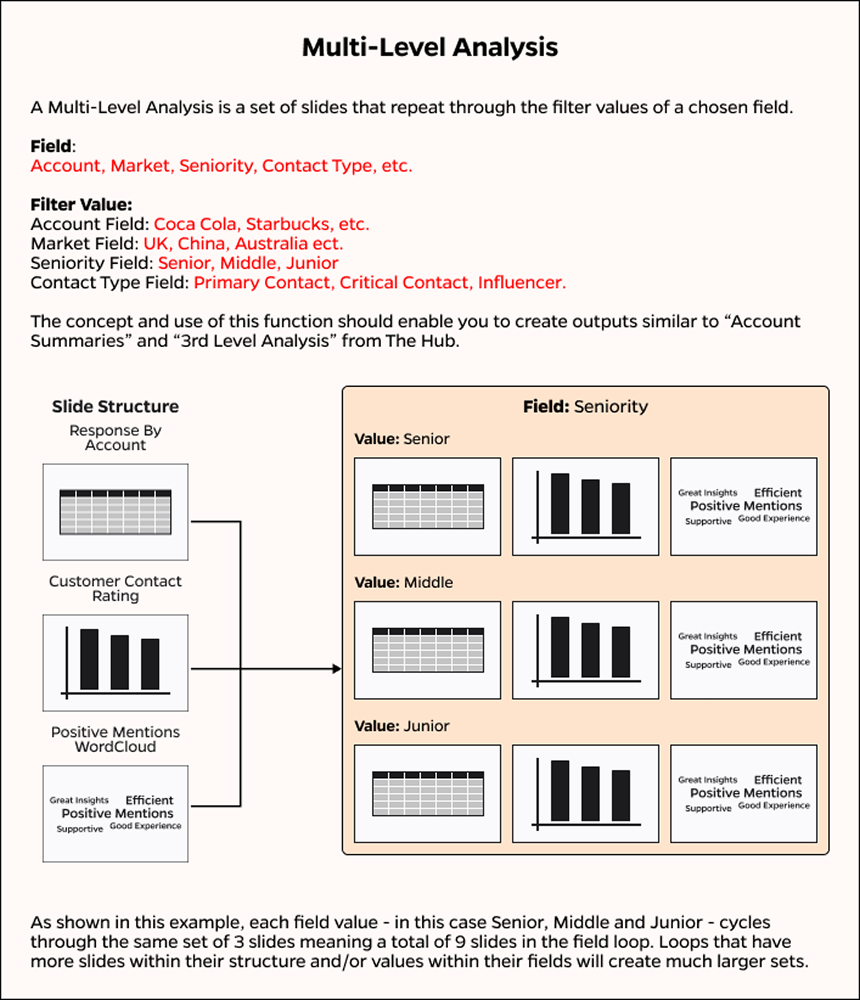 Defining Multi-Level Analysis: a set of slides that repeats through the values of a chosen field